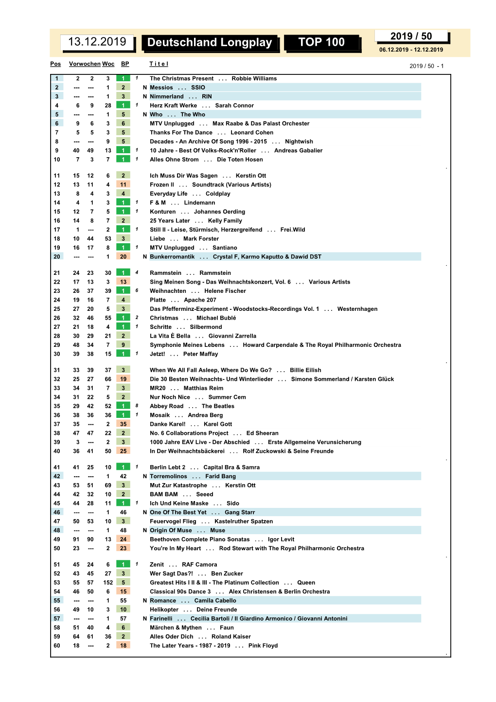 Deutschland Longplay TOP 100 13.12.2019