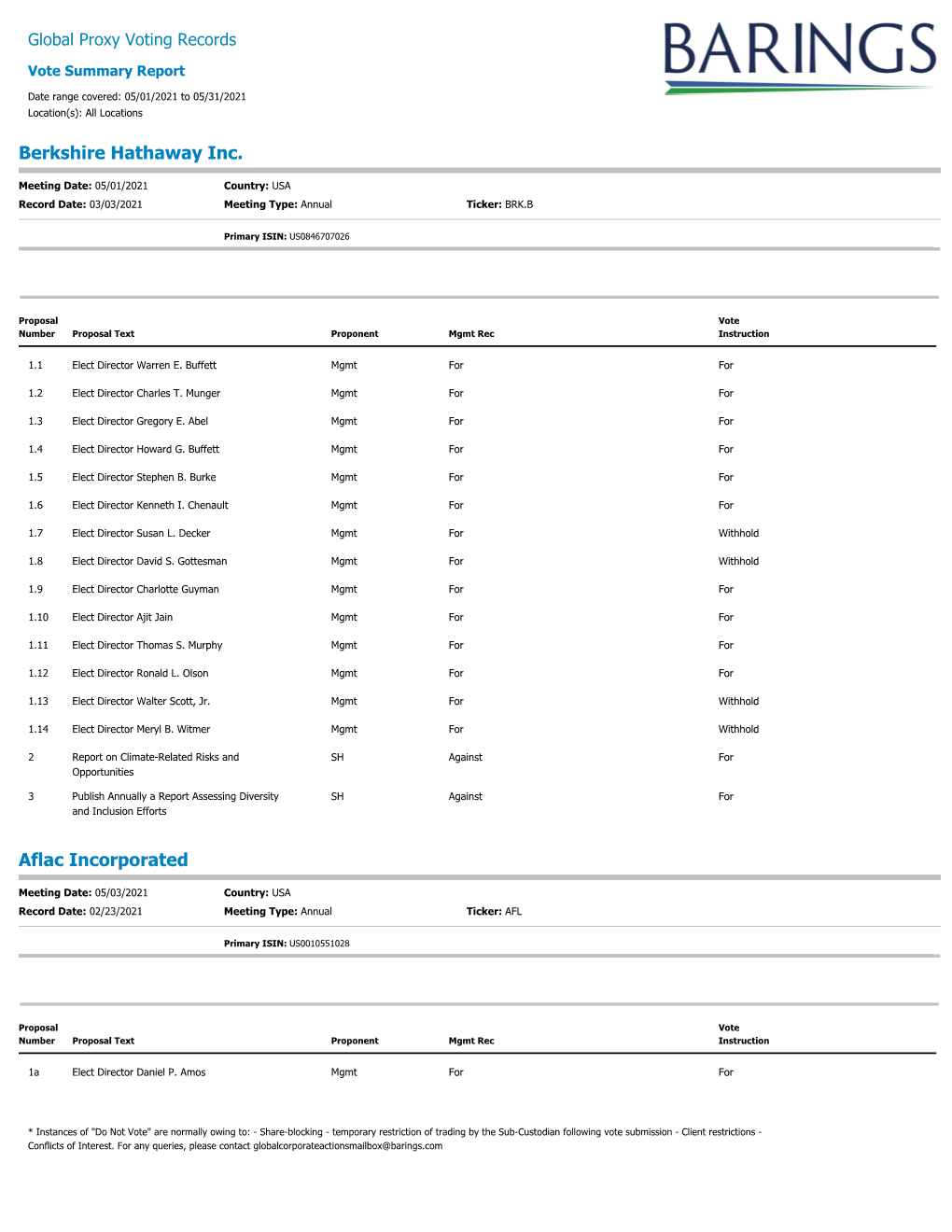 Global Proxy Voting Records