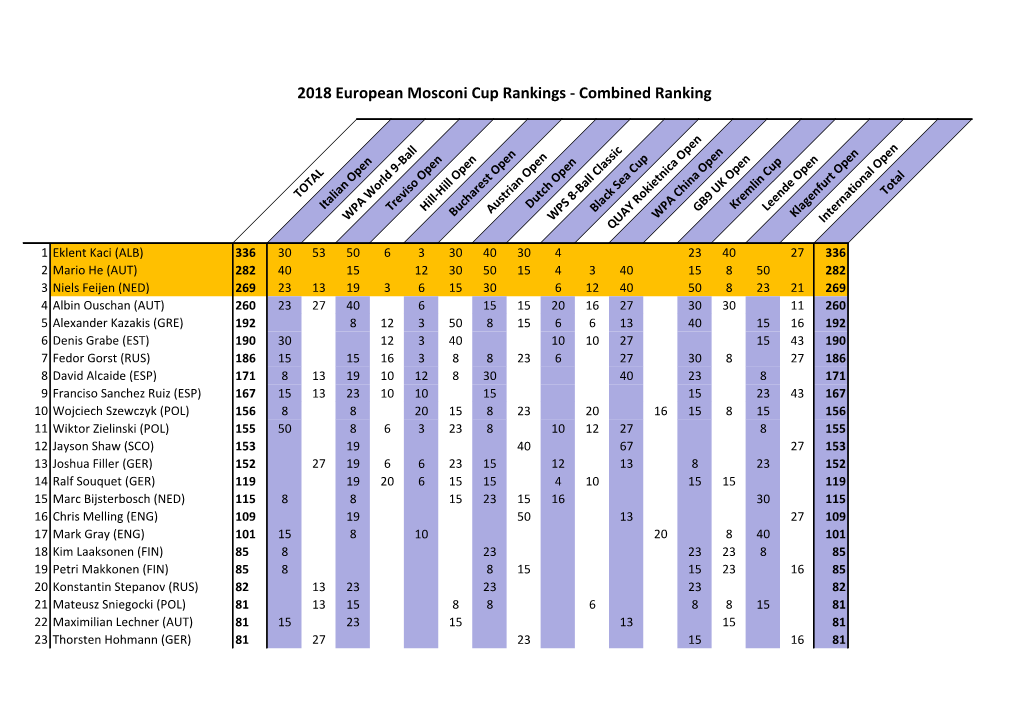 2018 European Mosconi Cup Rankings - Combined Ranking