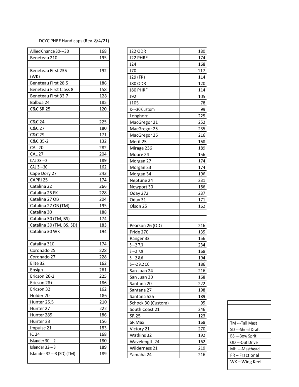 DCYC PHRF Chart