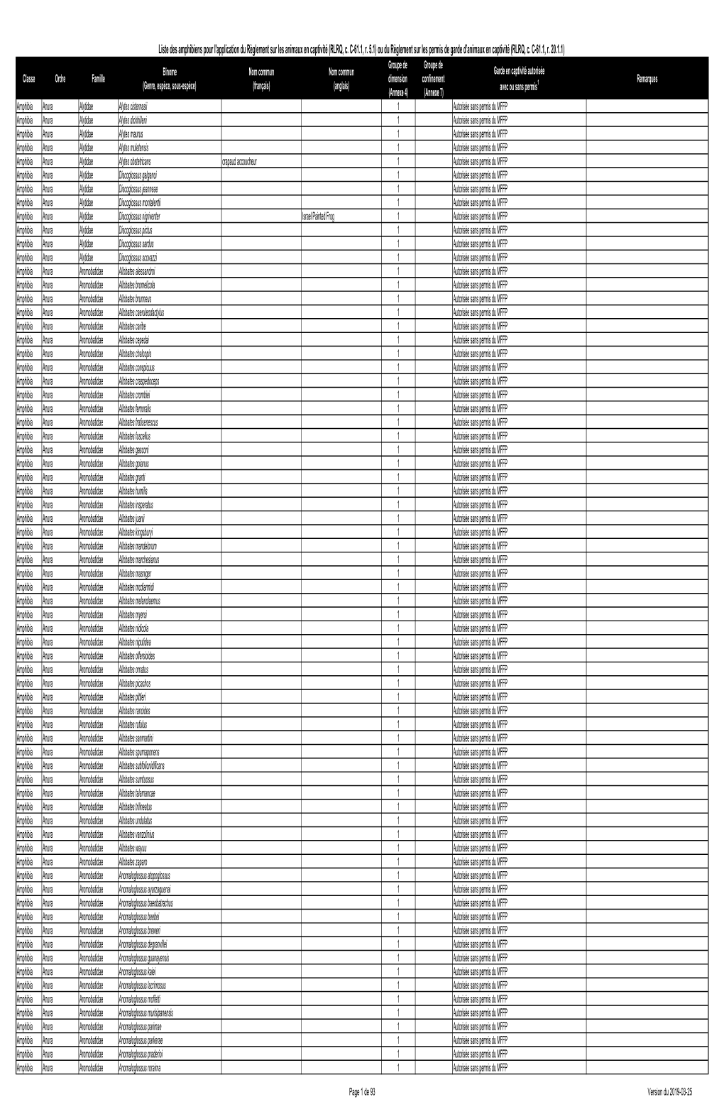 Liste Des Amphibiens Pour L'application Du Règlement Sur Les Animaux En Captivité (RLRQ, C