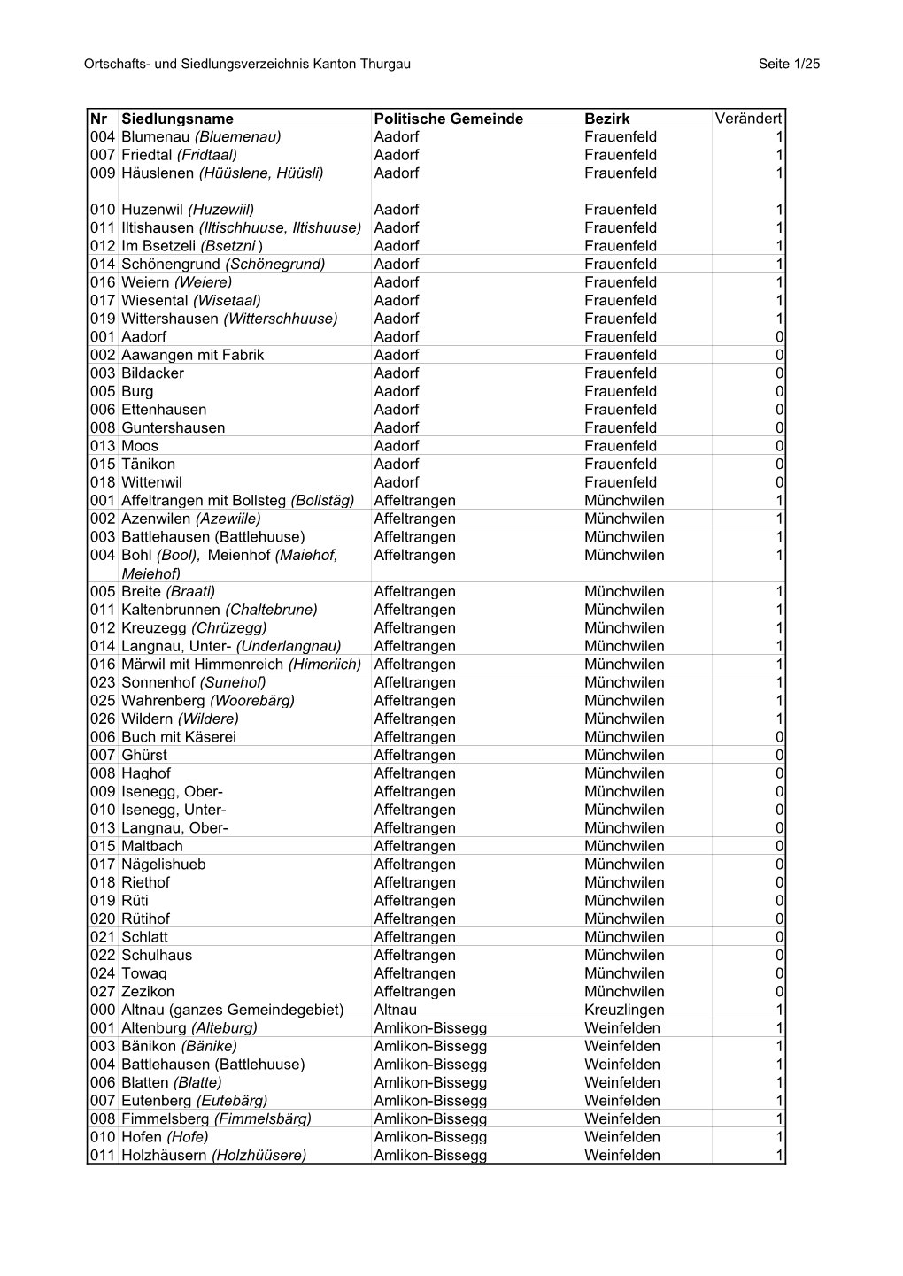 (Bluemenau) Aadorf Frauenfeld 1 007 Friedtal (Fridtaal) Aadorf Frauenfeld 1 009 Häuslenen (Hüüslene, Hüüsli) Aadorf Frauenfeld 1