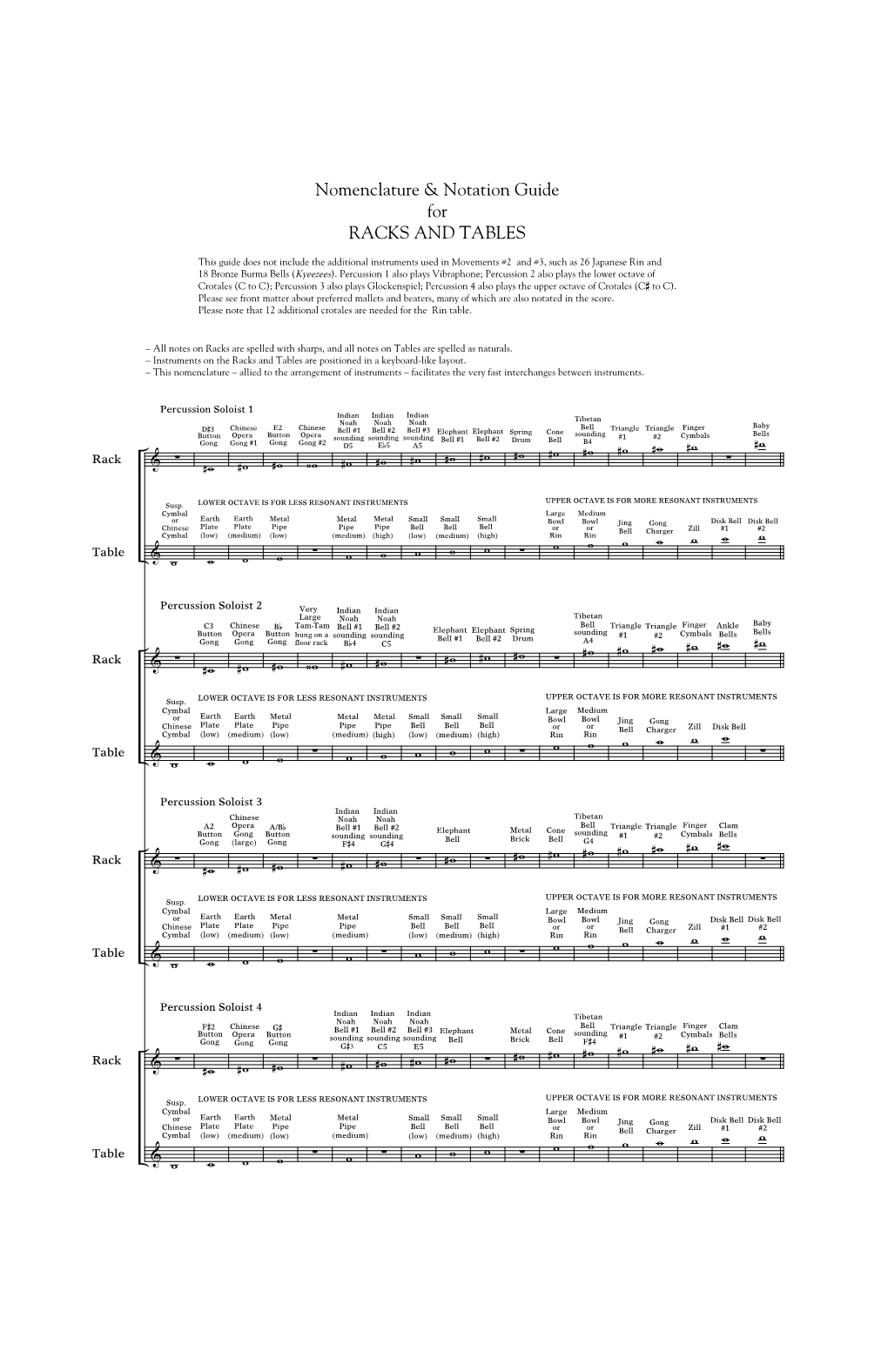 View Detailed List of the Instruments Needed To