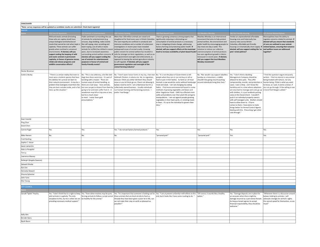 VANCOUVER *Note: Survey Responses Will Be Updated As Candidate Results Are Submitted. Check Back Regularly! MAYOR Name Q1) Zoos