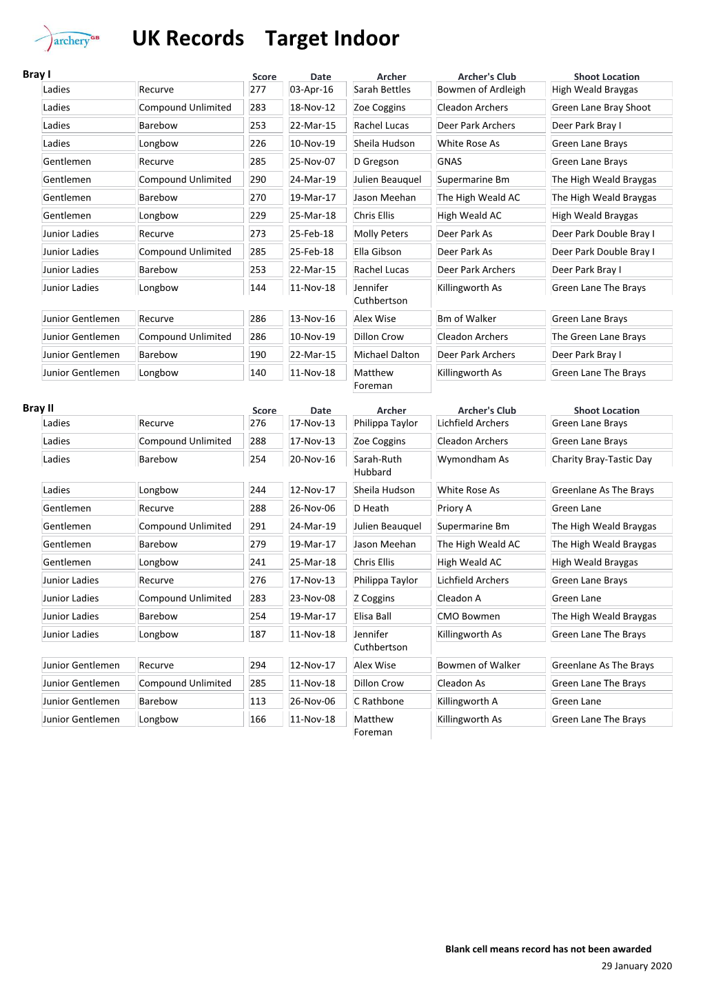 Target Indoor UK Records