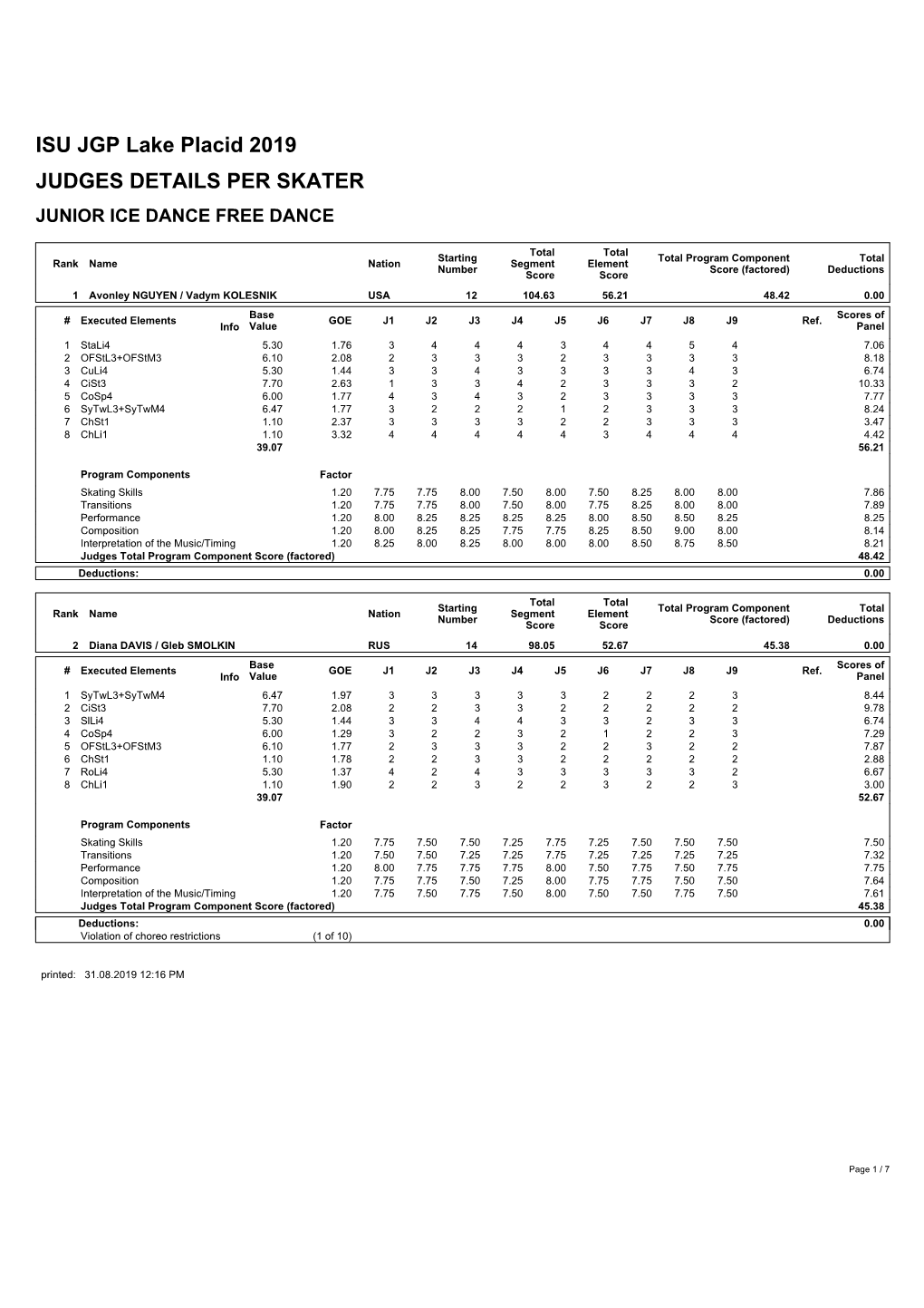 ISU JGP Lake Placid 2019 JUDGES DETAILS PER SKATER JUNIOR ICE DANCE FREE DANCE