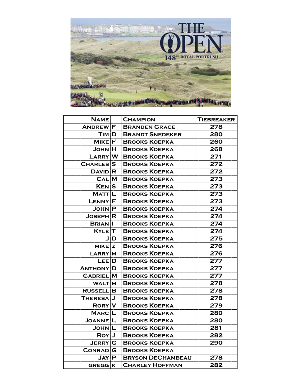 Name Champion Tiebreaker Andrew F Branden Grace 278 Tim D Brandt