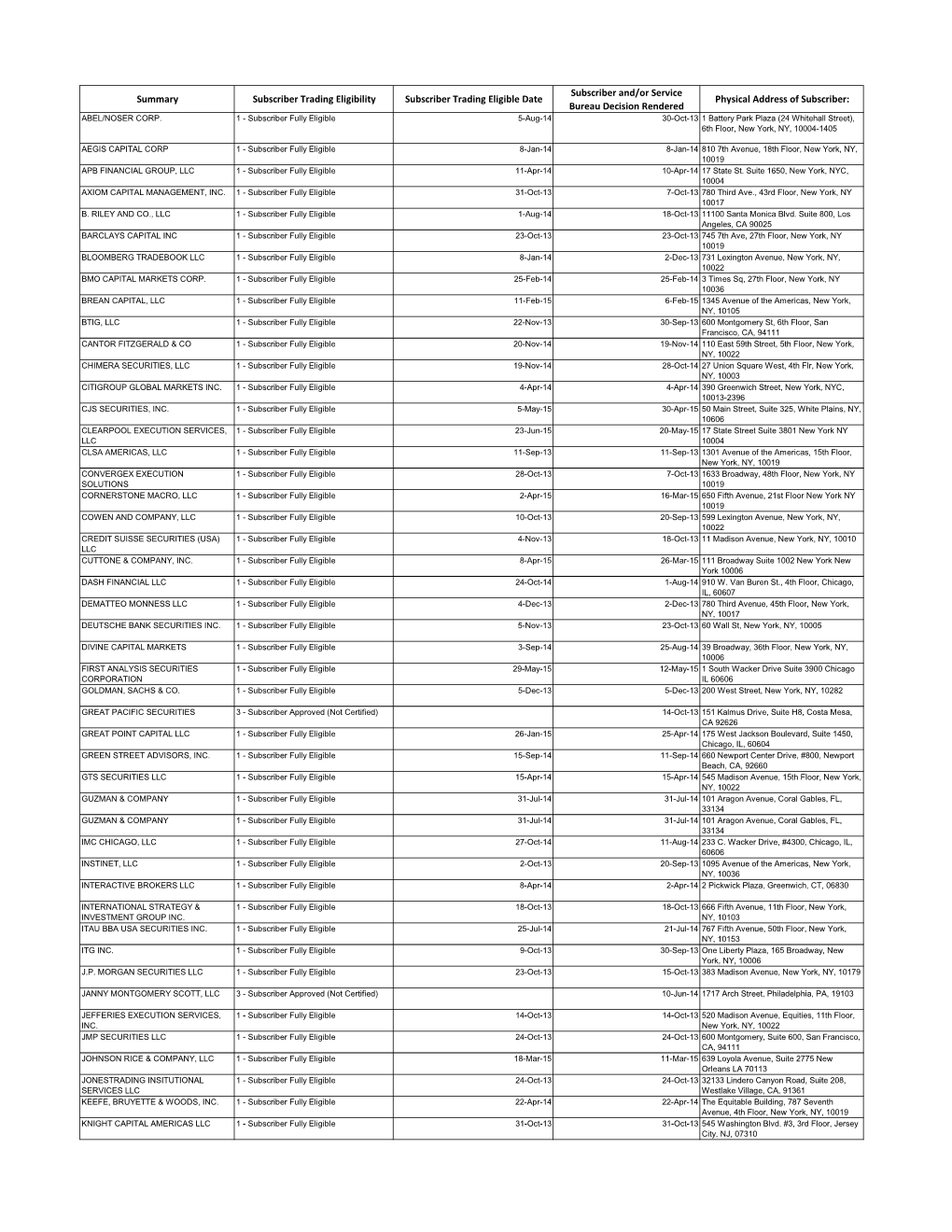 Summary Subscriber Trading Eligibility Subscriber Trading Eligible Date Physical Address of Subscriber: Bureau Decision Rendered ABEL/NOSER CORP