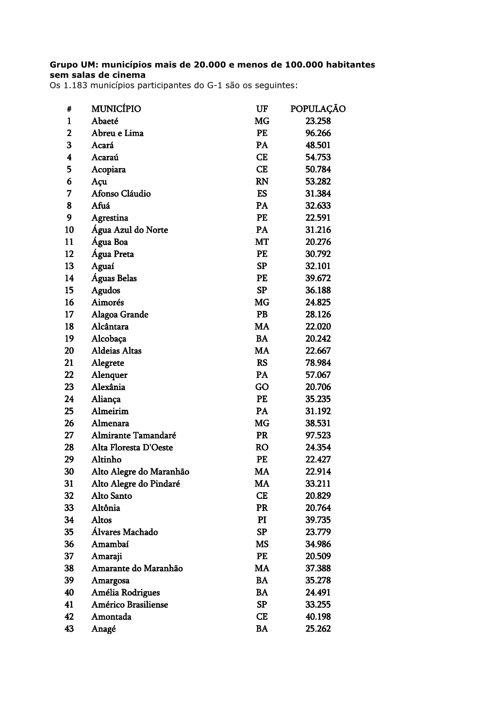 MUNICÍPIO UF POPULAÇÃO 1 Abaeté MG 23.258 2 Abreu E Lima