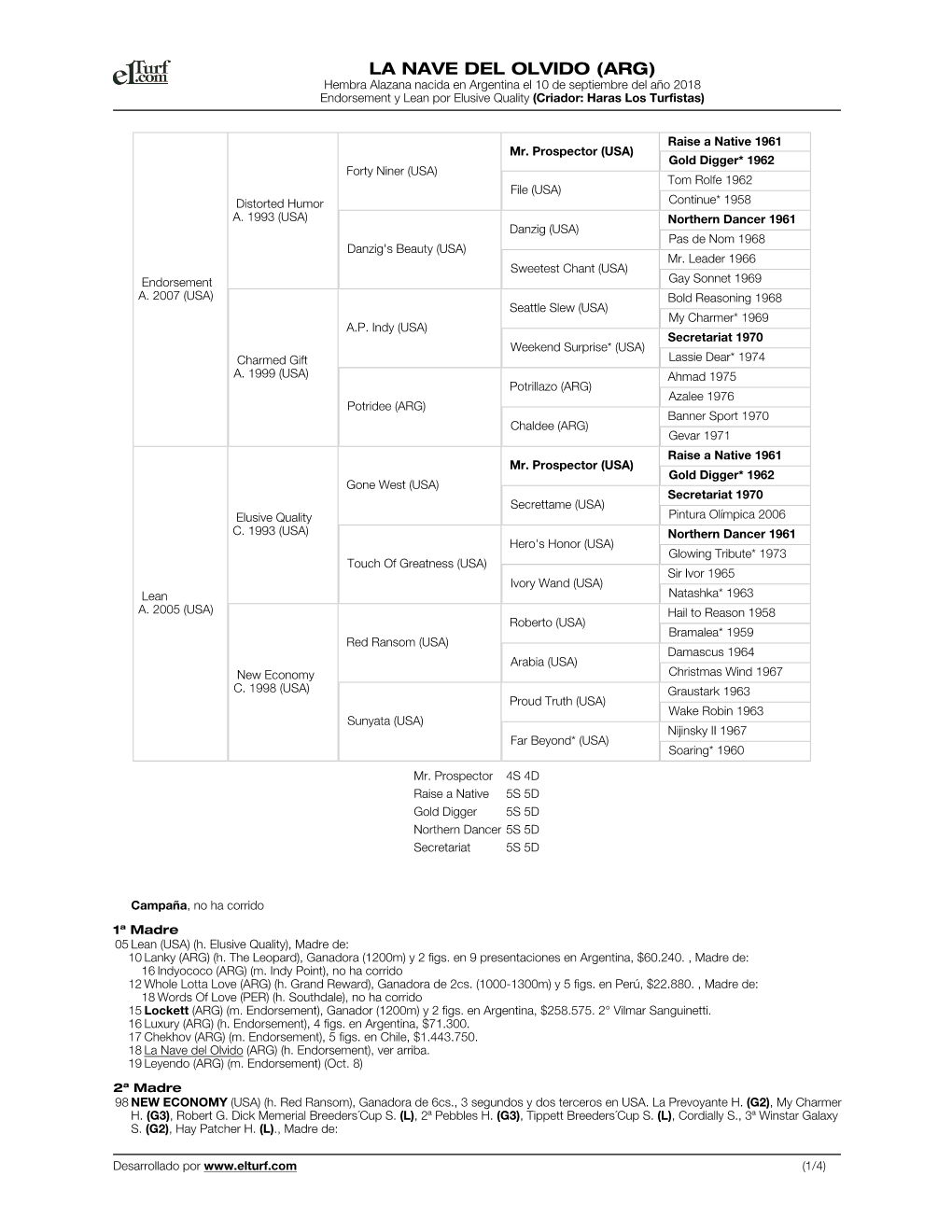 LA NAVE DEL OLVIDO (ARG) Hembra Alazana Nacida En Argentina El 10 De Septiembre Del Año 2018 Endorsement Y Lean Por Elusive Quality (Criador: Haras Los Turfistas)