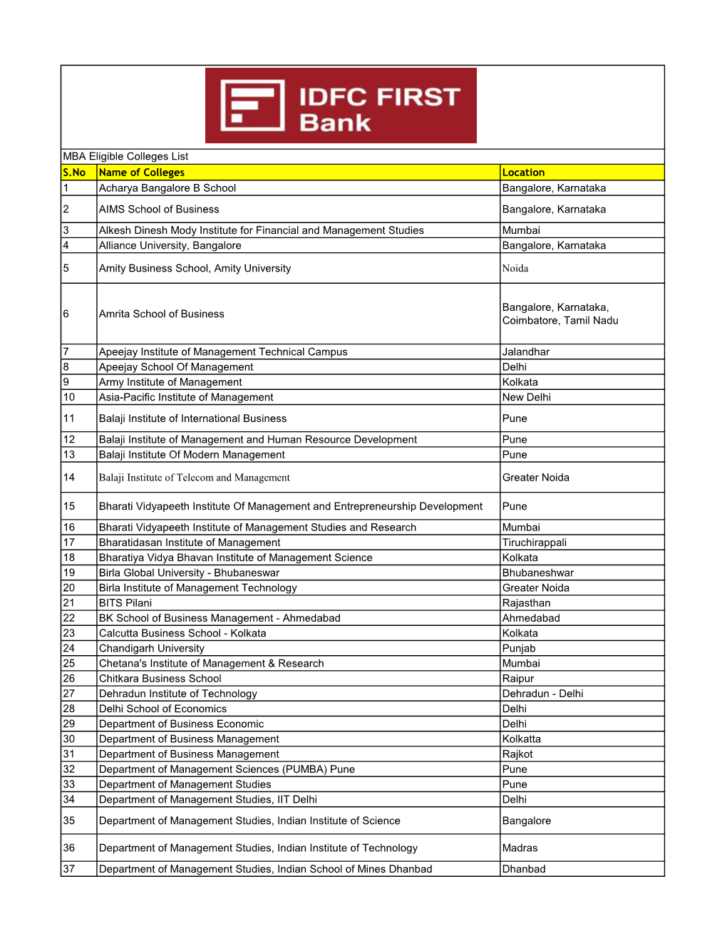 S.No Name of Colleges Location 1 Acharya Bangalore B School