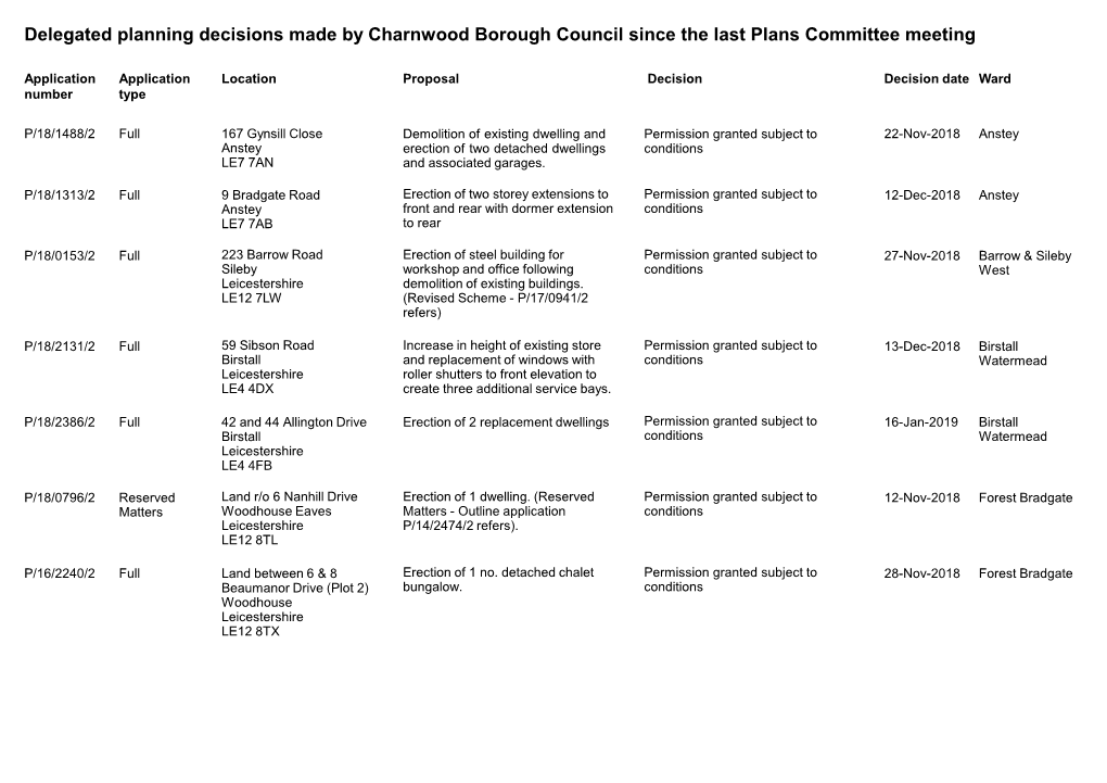 Delegated Planning Decisions Made by Charnwood Borough Council Since the Last Plans Committee Meeting