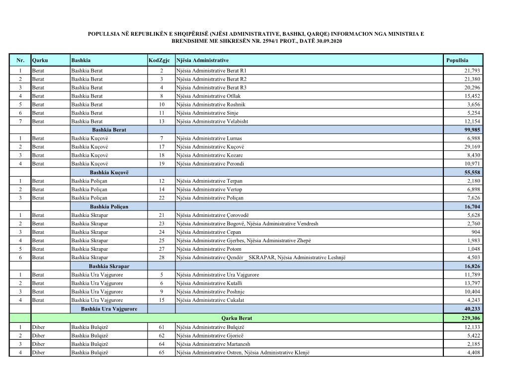 Numri I Popullsisë Sipas Ndarjes Administrative Per Vitin 2020