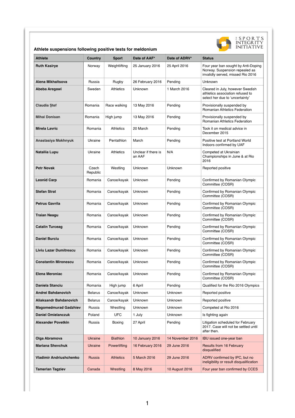 Athlete Suspensions Following Positive Tests for Meldonium