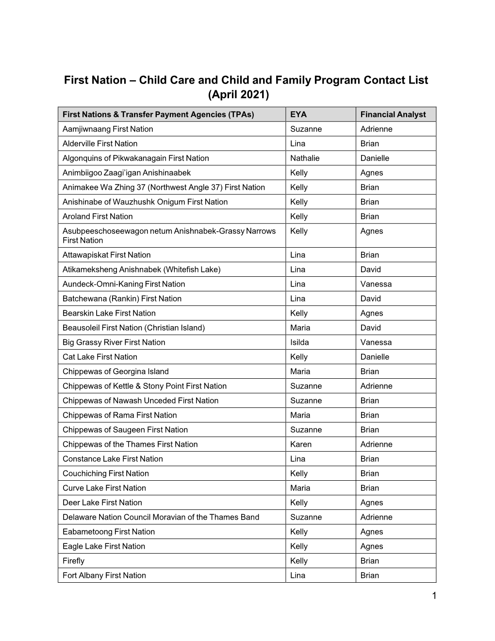 First Nation FAAB Child Care Contact List