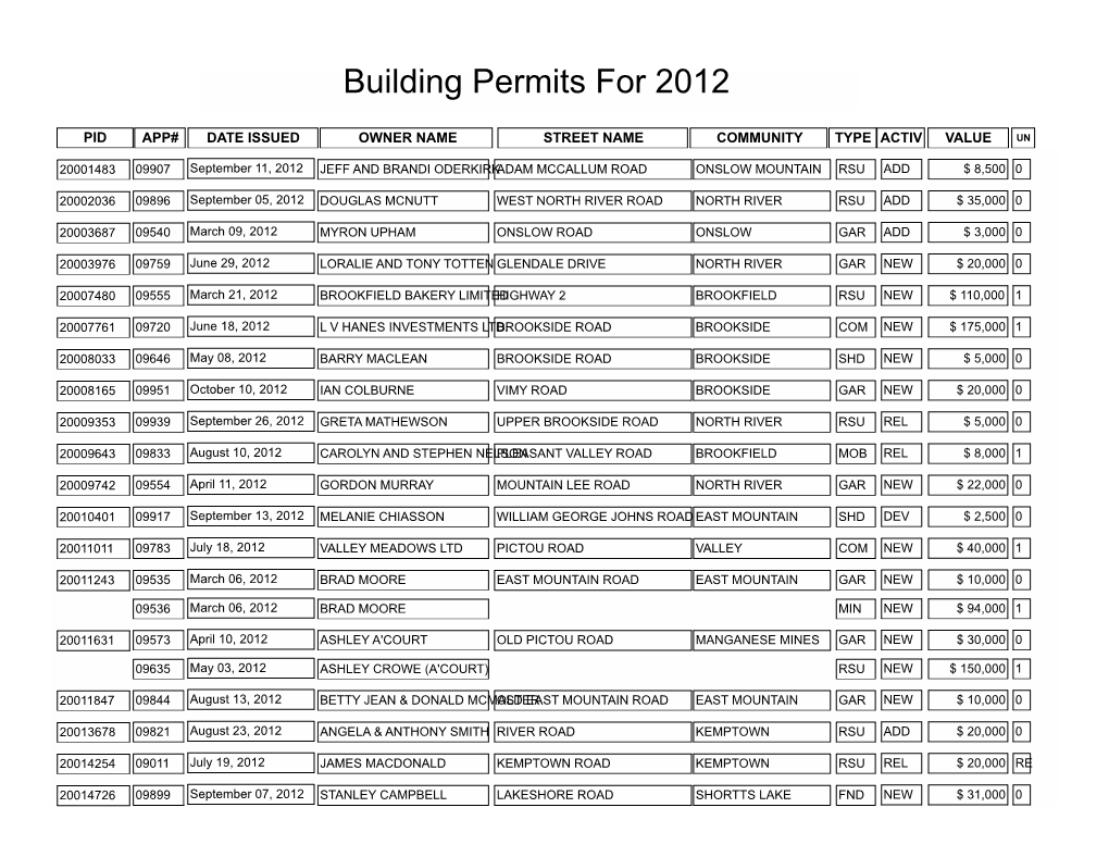 Building Permits for 2012