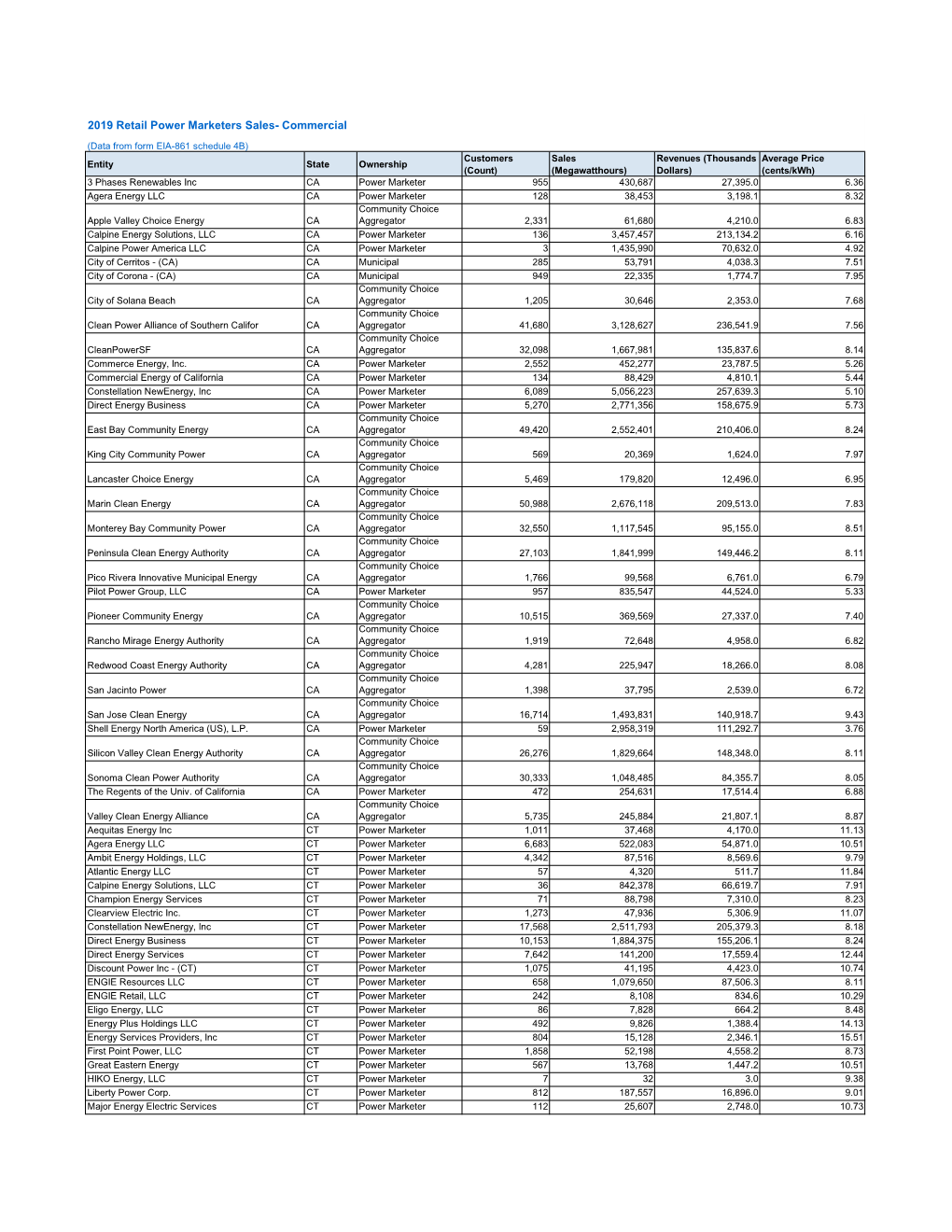 2019 Retail Power Marketers Sales- Commercial