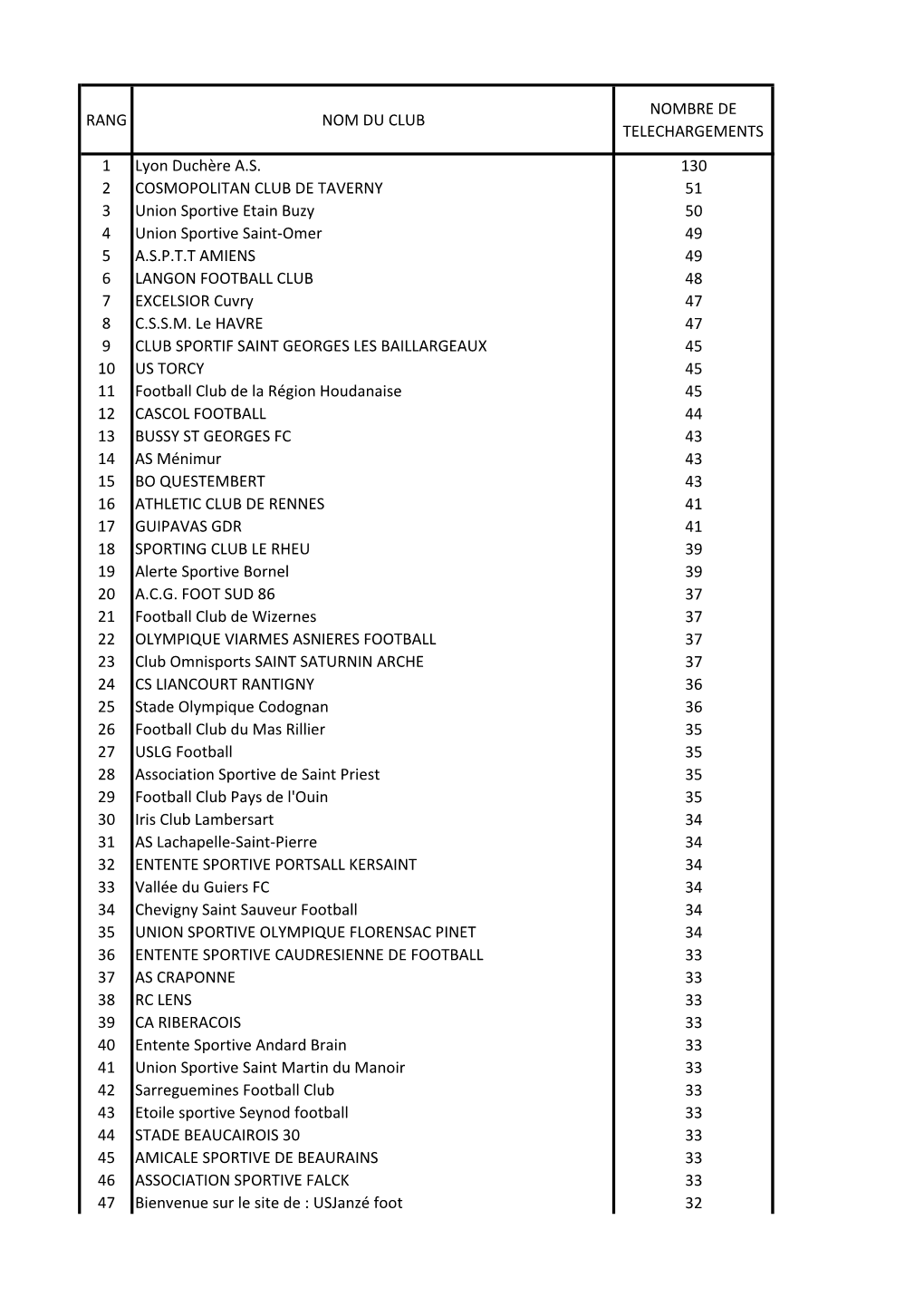 RANG NOM DU CLUB NOMBRE DE TELECHARGEMENTS 1 Lyon