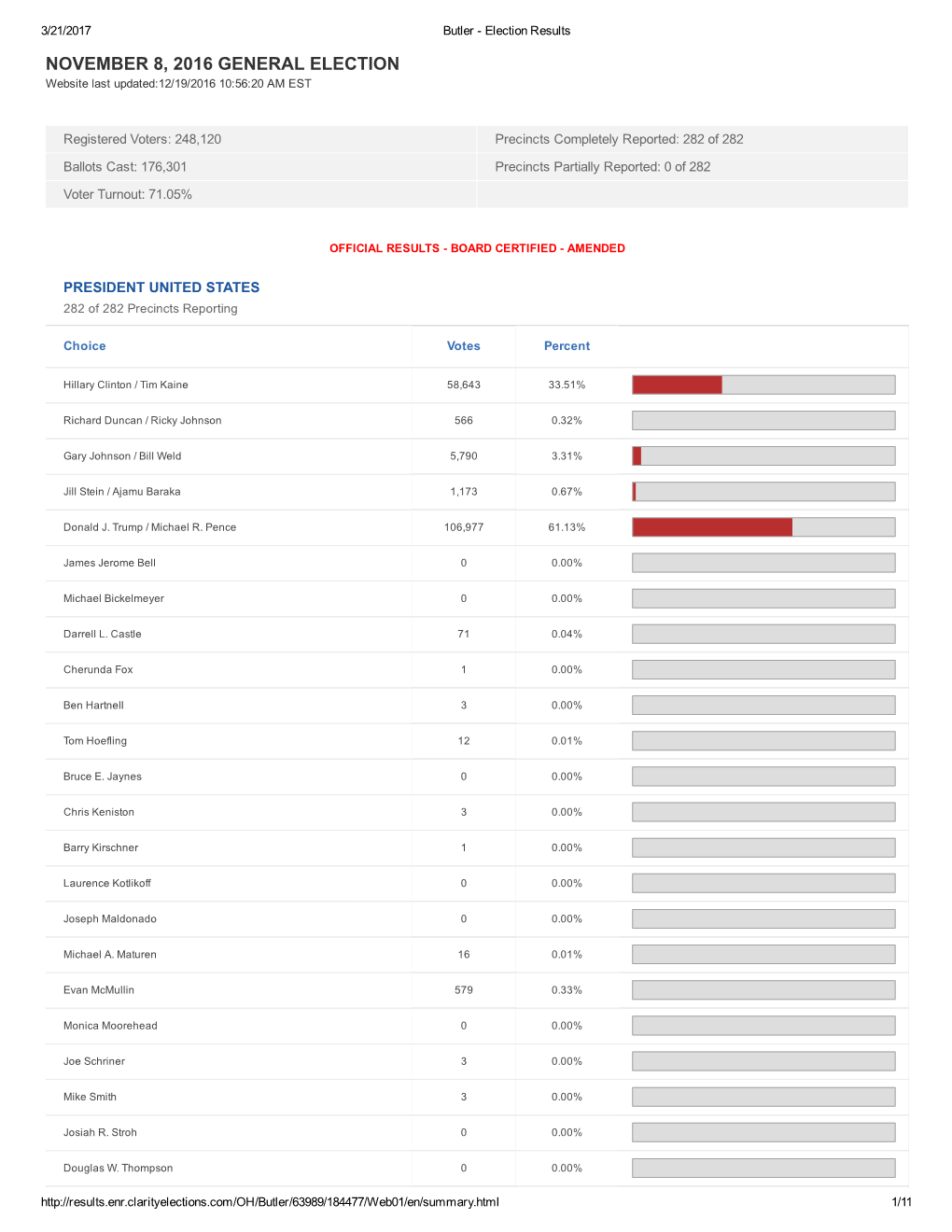 NOVEMBER 8, 2016 GENERAL ELECTION Website Last Updated:12/19/2016 10:56:20 AM EST