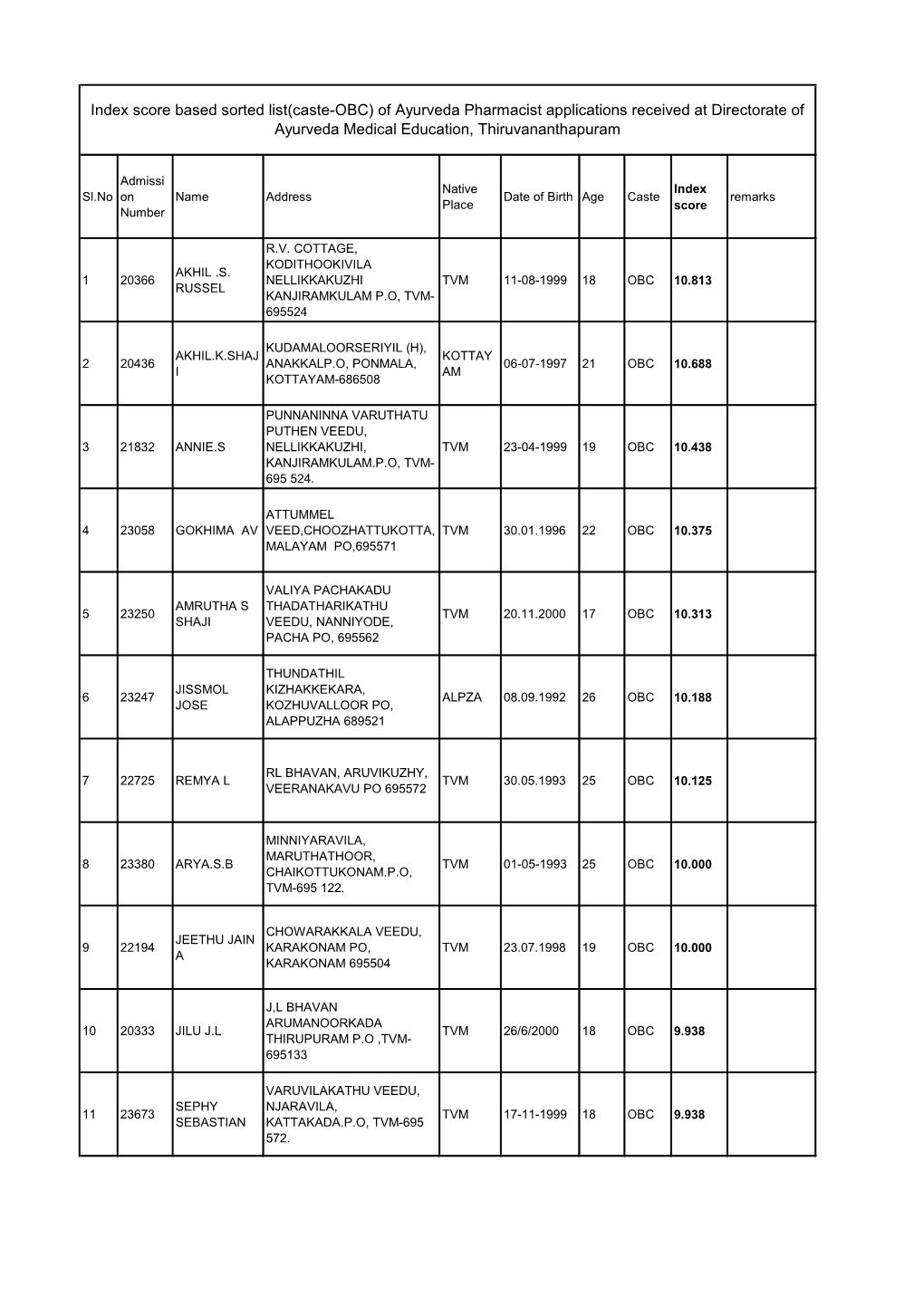 Index Score Based Sorted List(Caste-OBC) of Ayurveda Pharmacist Applications Received at Directorate of Ayurveda Medical Education, Thiruvananthapuram