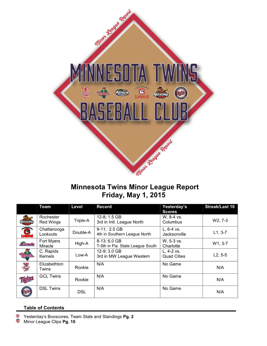 Minnesota Twins Minor League Report Friday, May 1, 2015
