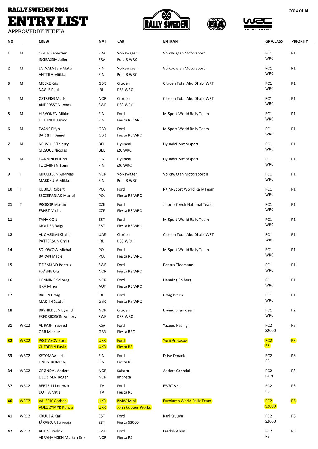 Entry List Approved by the Fia No Crew Nat Car Entrant Gr/Class Priority