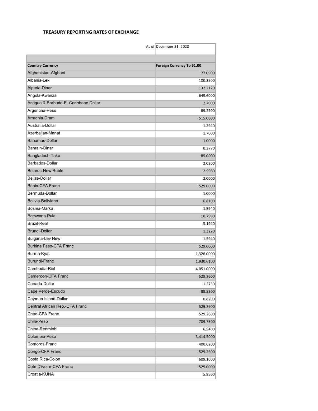 Treasury Reporting Rates of Exchange