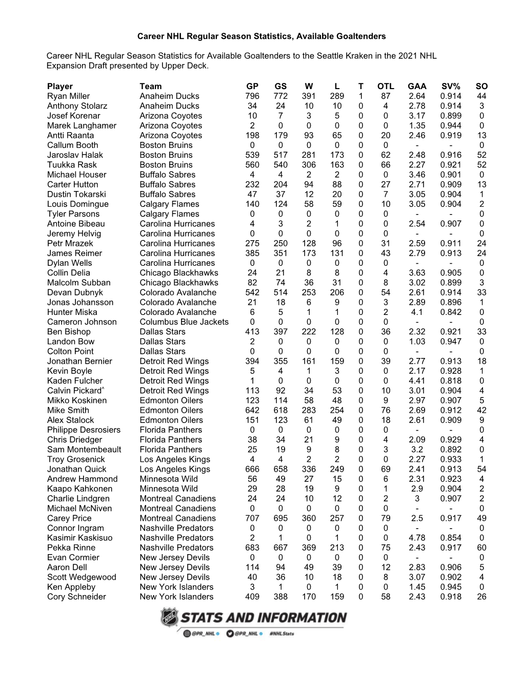 Career NHL Regular Season Statistics, Available Goaltenders Career