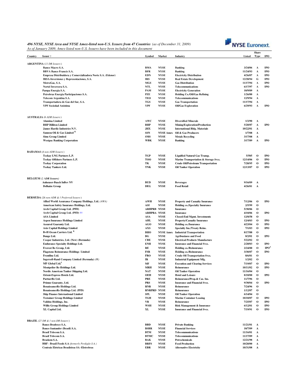 496 NYSE, NYSE Arca and NYSE Amex-Listed Non-US Issuers from 47