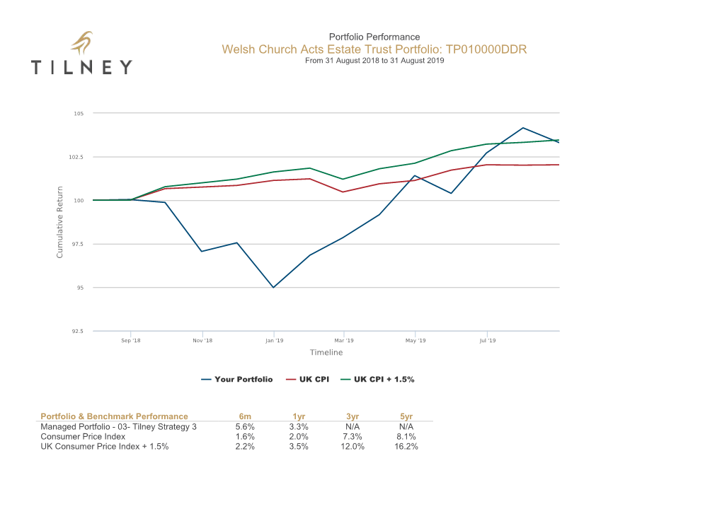 Tilney Presentation 1 Year Performance