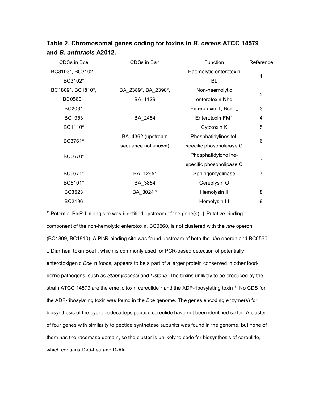 Table 2. Chromosomal Genes Coding for Toxins in B. Cereus ATCC 14579 and B. Anthracis A2012