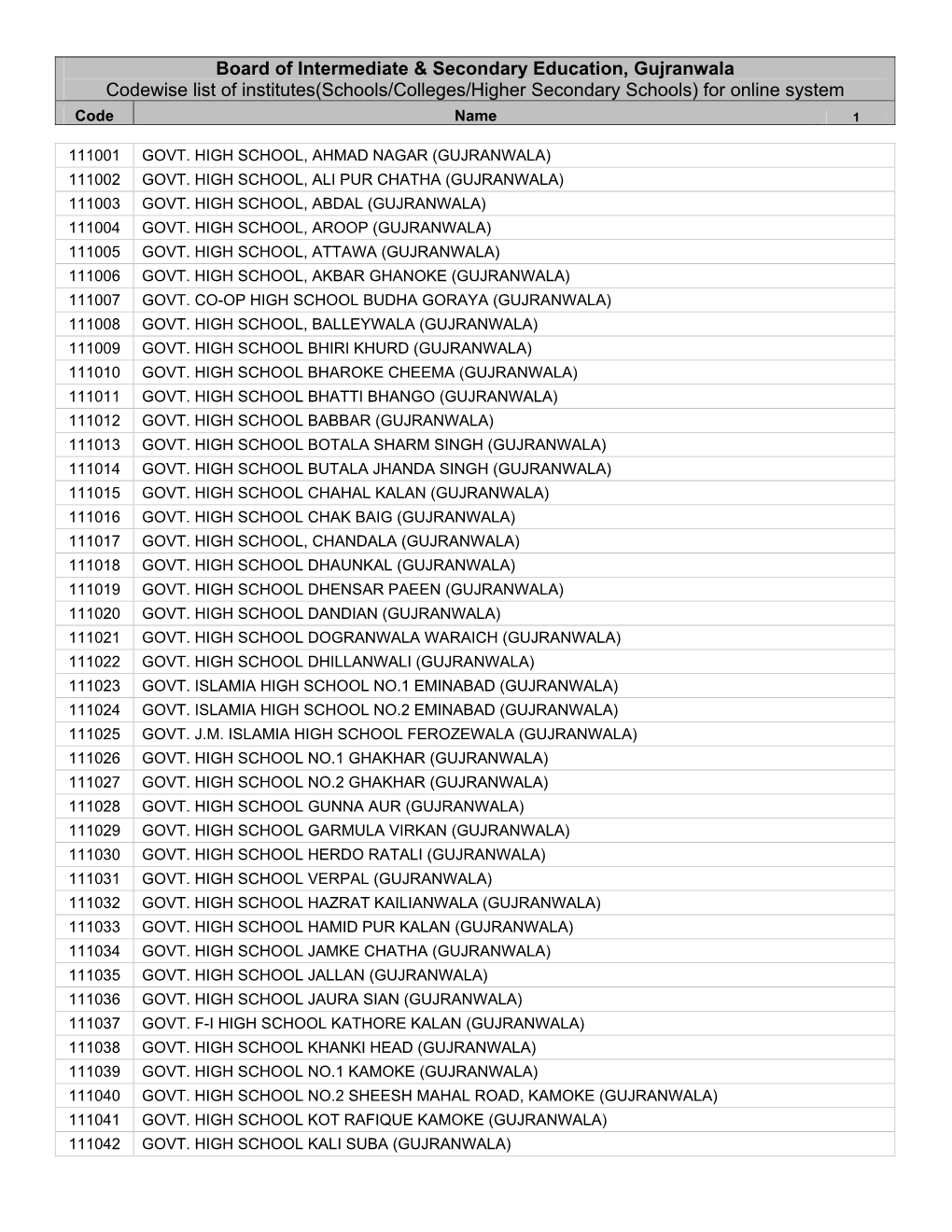 Board of Intermediate & Secondary Education, Gujranwala Codewise