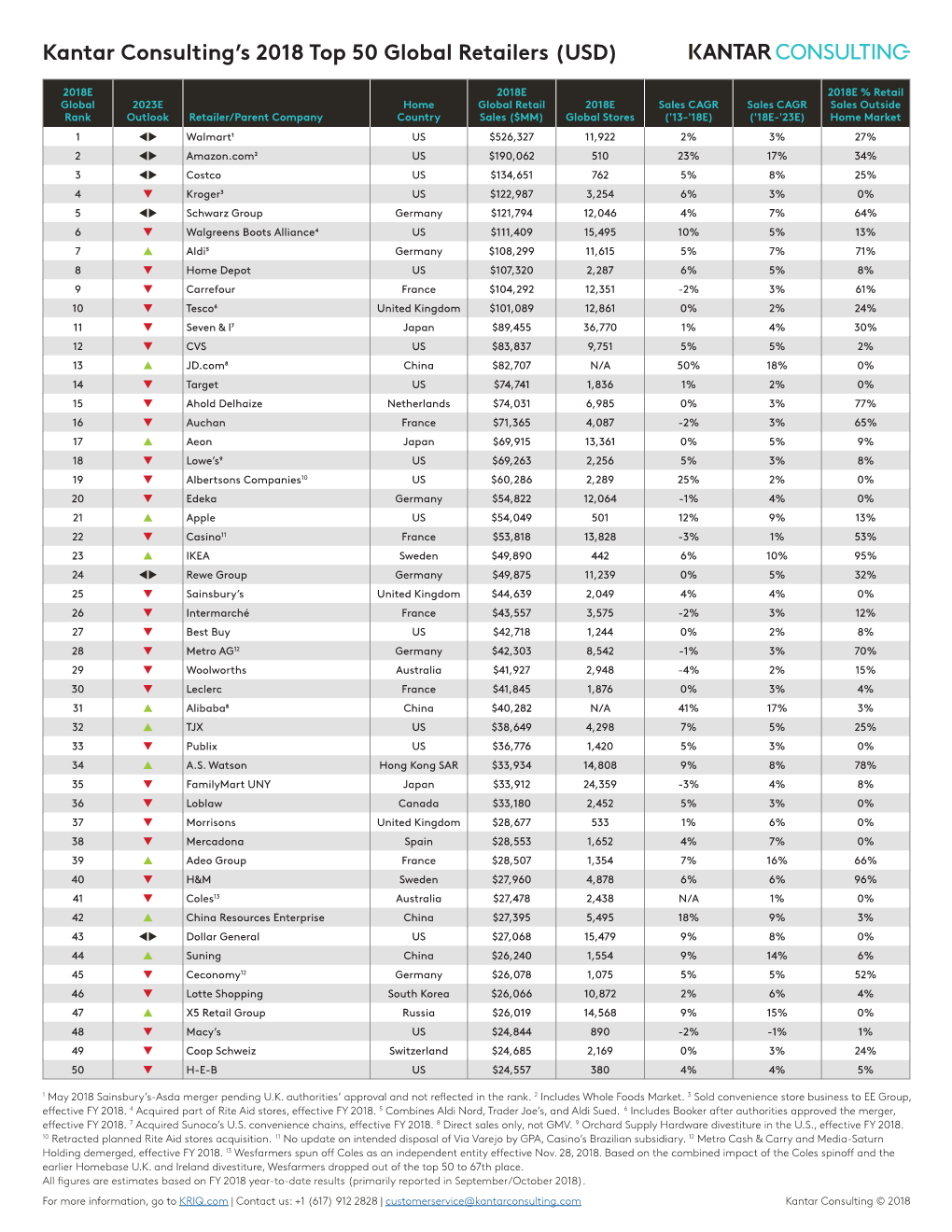 Kantar Consulting's 2018 Top 50 Global Retailers (USD)