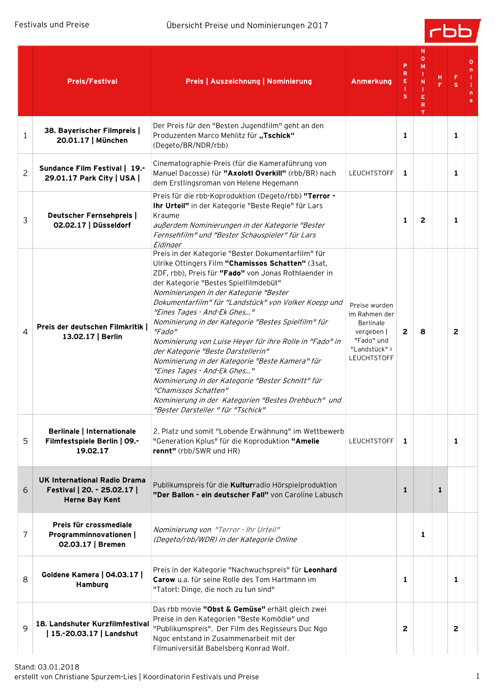 Festivals Und Preise Übersicht Preise Und Nominierungen 2017