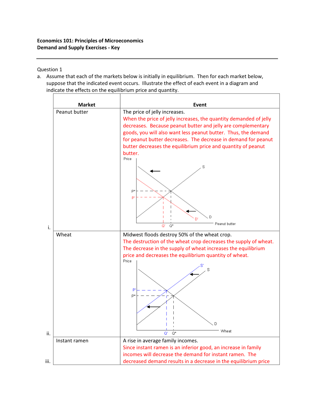 Economics 101: Principles of Microeconomics Demand and Supply Exercises - Key