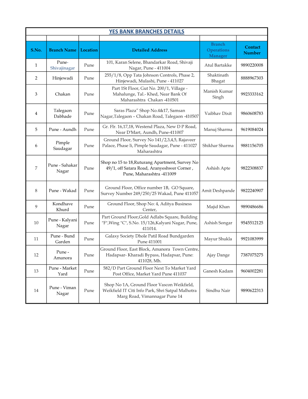 Yes Bank Branches Details