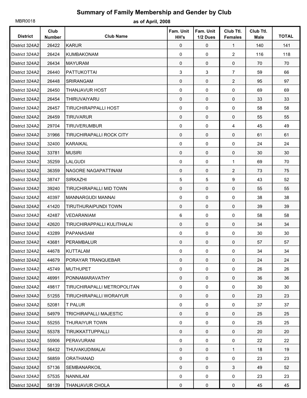 Summary of Family Membership and Gender by Club MBR0018 As of April, 2008