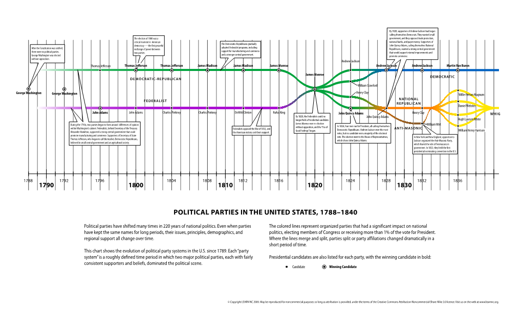 Political Parties in the United States, 1788–1840