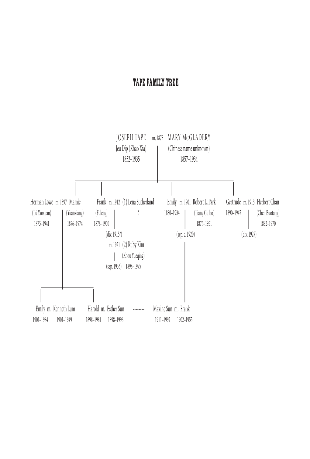 Tape Family Tree