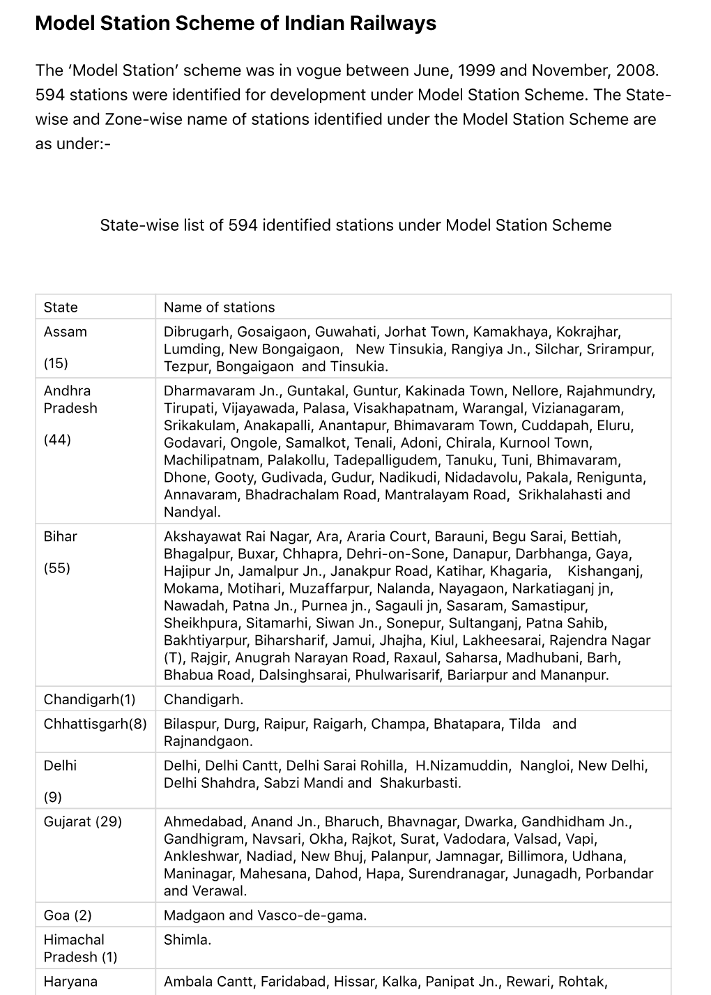 Model Station Scheme of Indian Railways