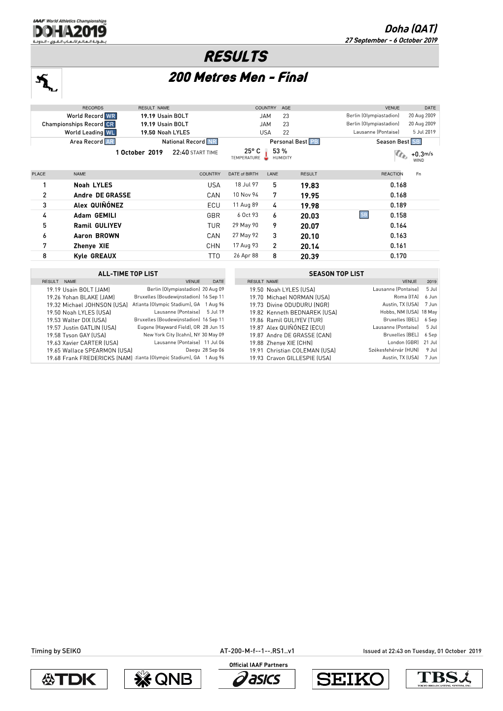 RESULTS 200 Metres Men - Final