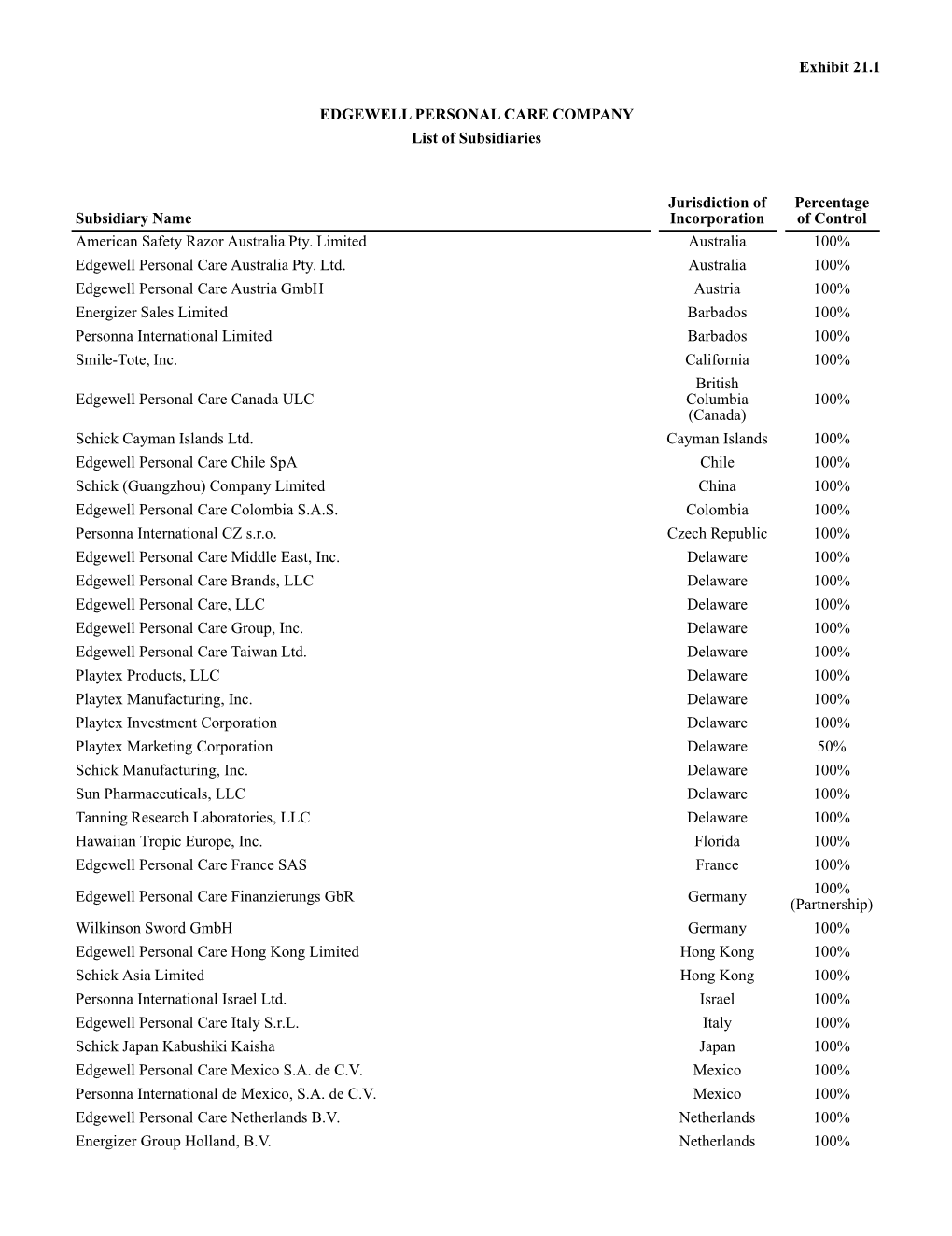 Exhibit 21.1 EDGEWELL PERSONAL CARE COMPANY List Of