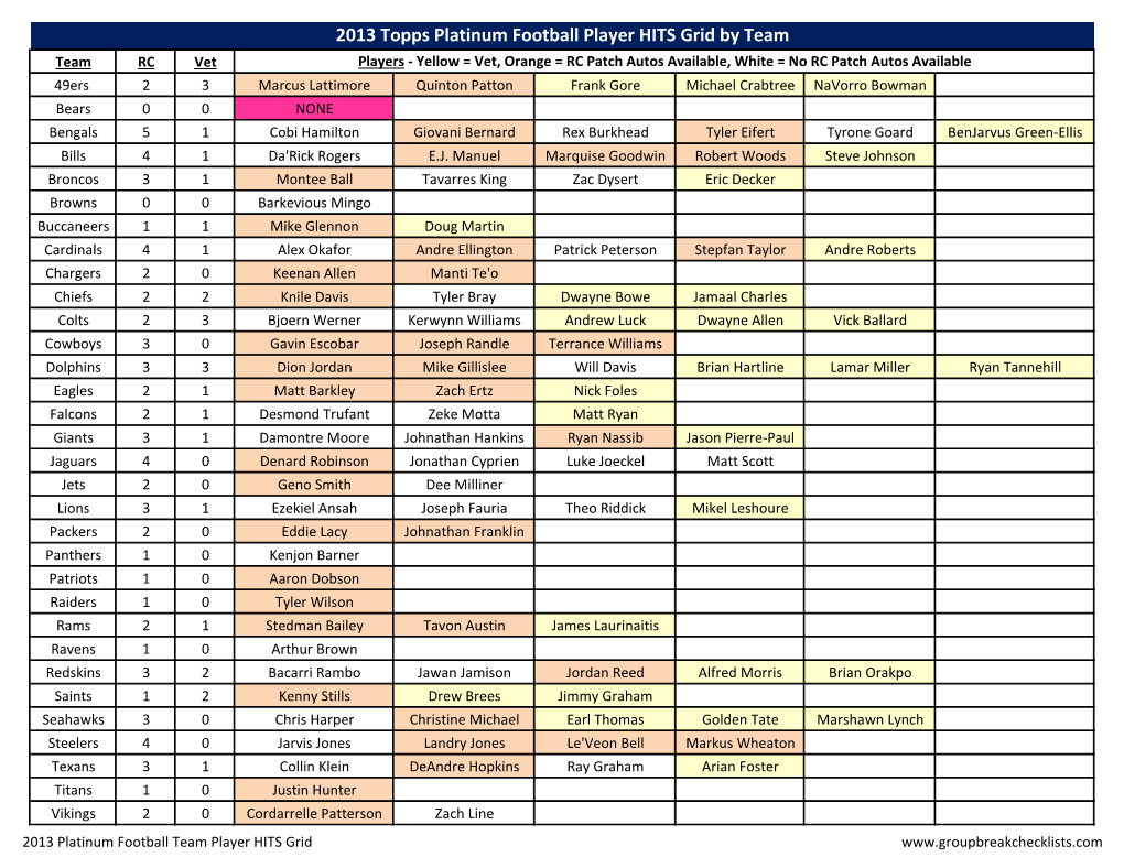 2013 Topps Platinum Football Player HITS Grid by Team