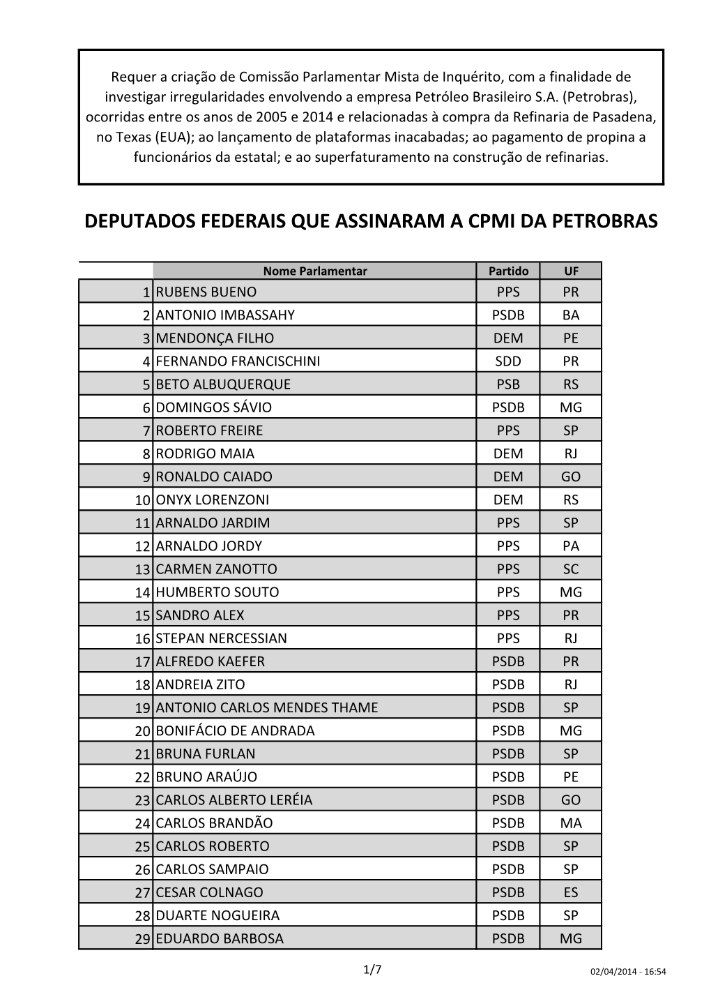 Deputados Federais Que Assinaram a Cpmi Da Petrobras