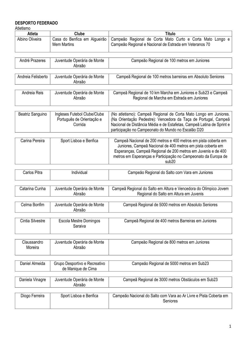1 DESPORTO FEDERADO Atletismo Atleta Clube Título Albino Oliveira