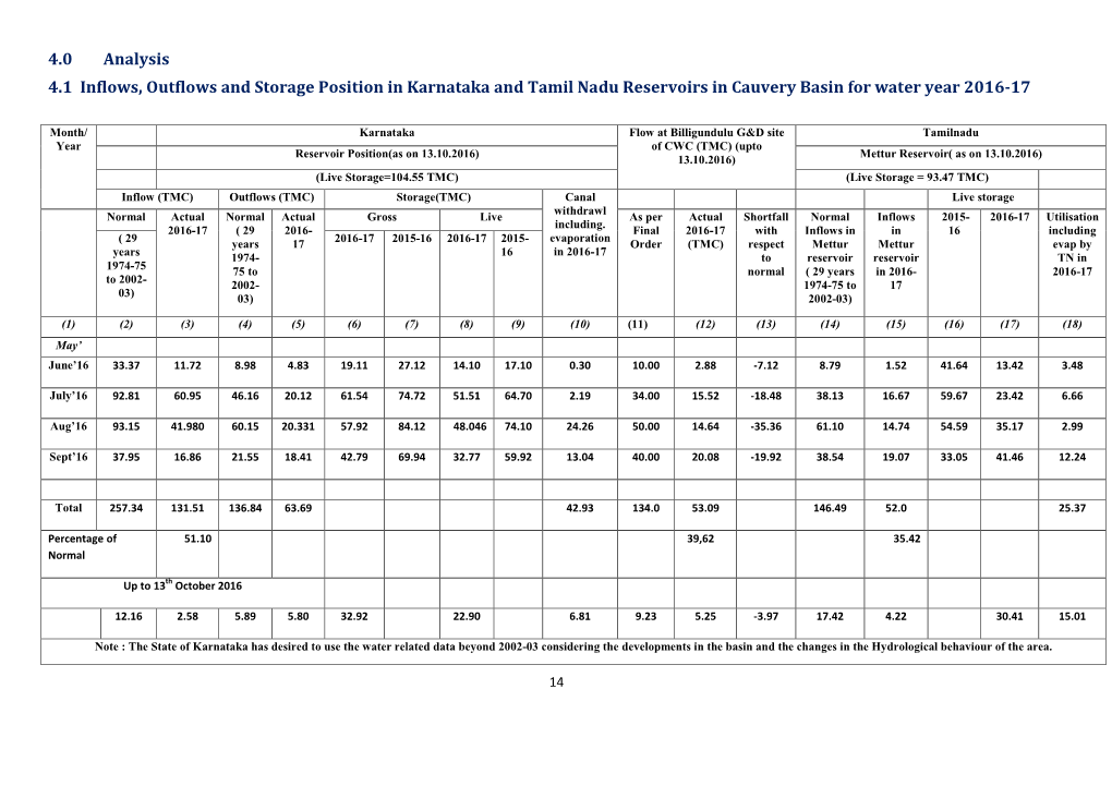 4.0 Analysis 4.1 Inflows, Outflows and Storage Position in Karnataka and Tamil Nadu Reservoirs in Cauvery Basin for Water Year 2016-17