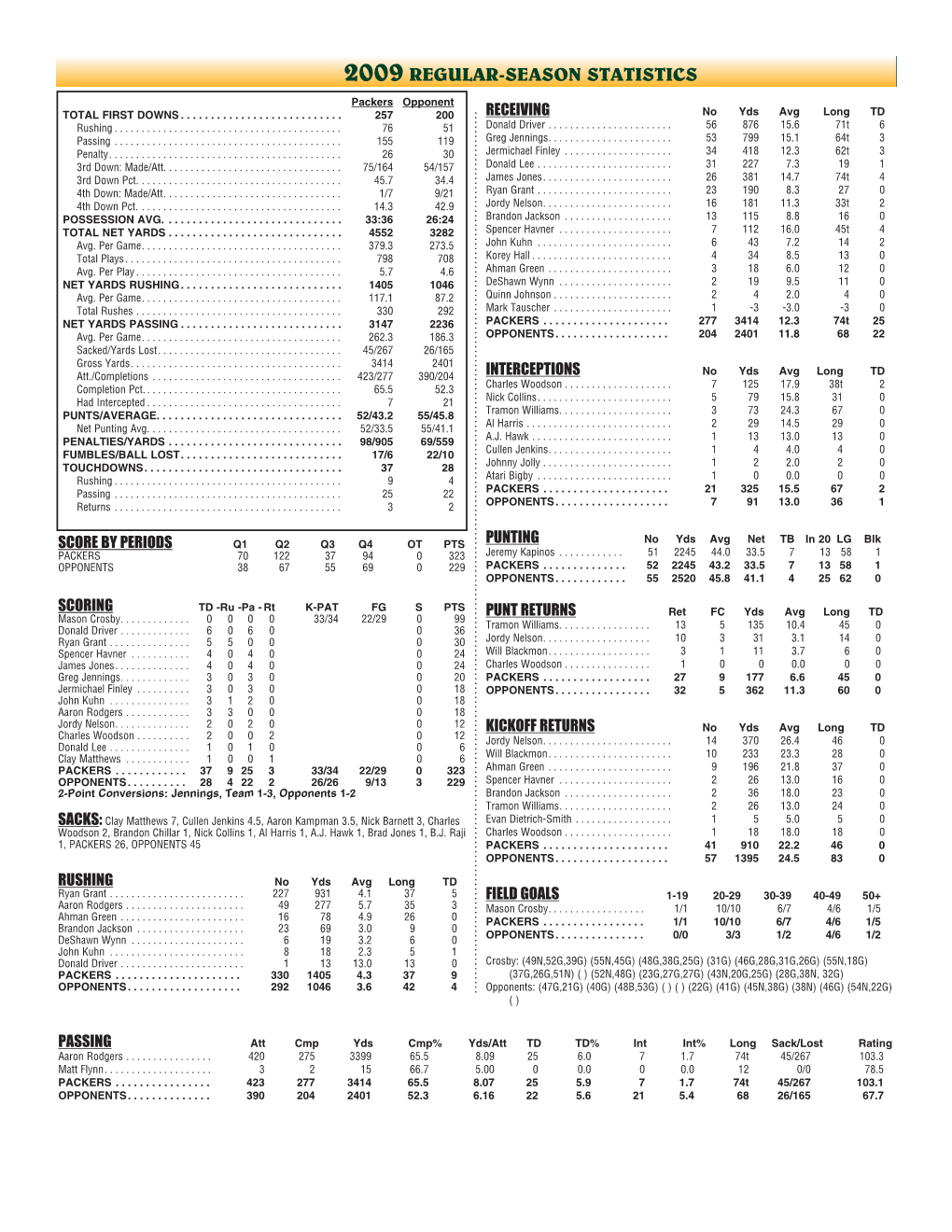 Week 13 Offense.Indd