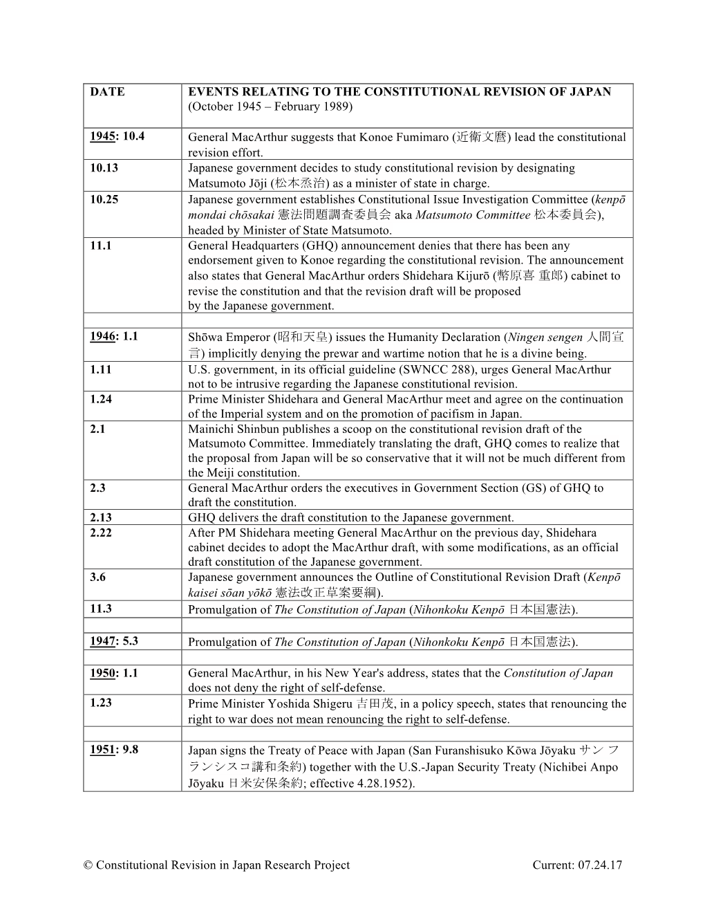 Constitutional Revision in Japan Research Project Current: 07.24.17 2