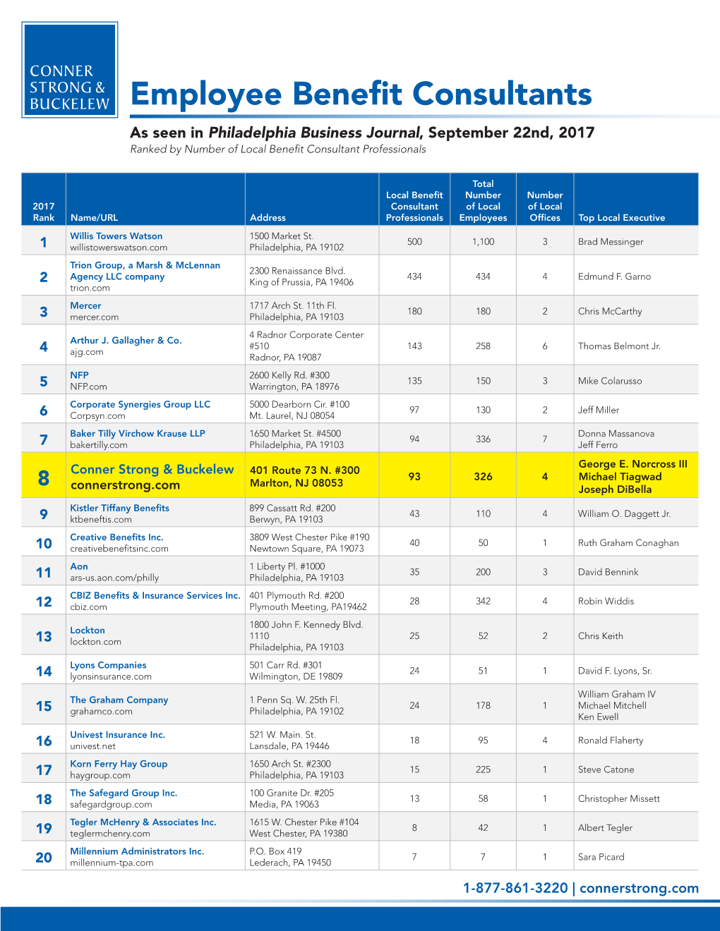 Employee Benefit Consultants As Seen in Philadelphia Business Journal, September 22Nd, 2017 Ranked by Number of Local Benefit Consultant Professionals