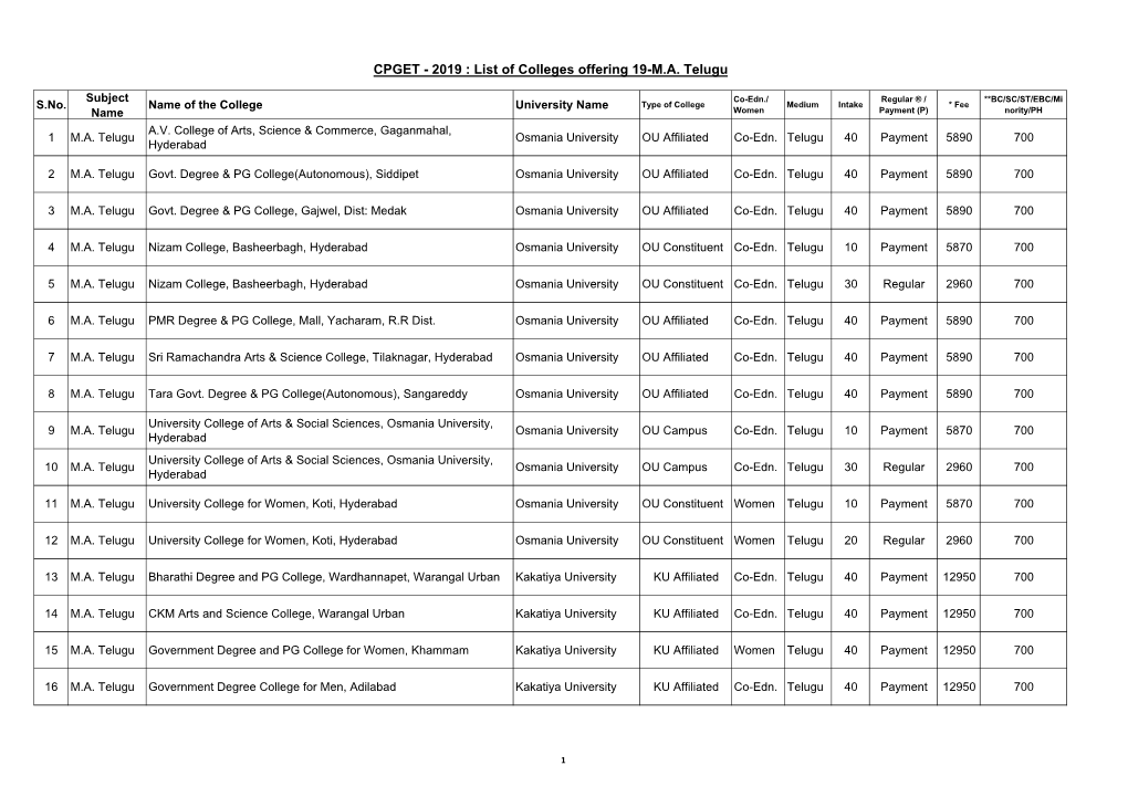 CPGET - 2019 : List of Colleges Offering 19-M.A